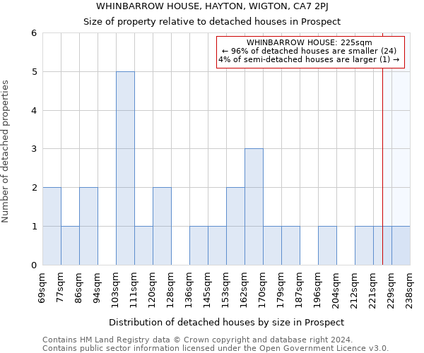 WHINBARROW HOUSE, HAYTON, WIGTON, CA7 2PJ: Size of property relative to detached houses in Prospect