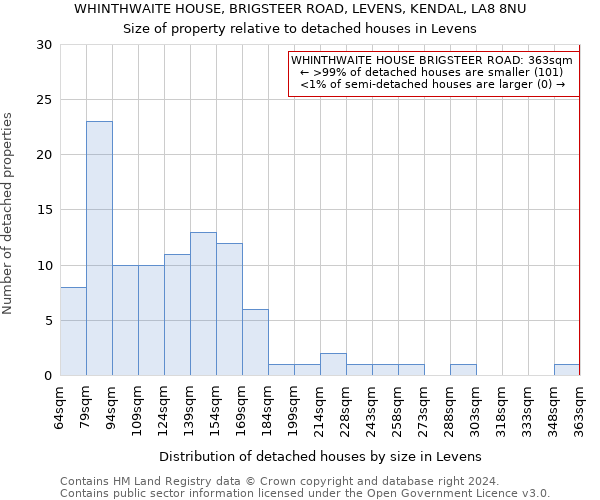 WHINTHWAITE HOUSE, BRIGSTEER ROAD, LEVENS, KENDAL, LA8 8NU: Size of property relative to detached houses in Levens