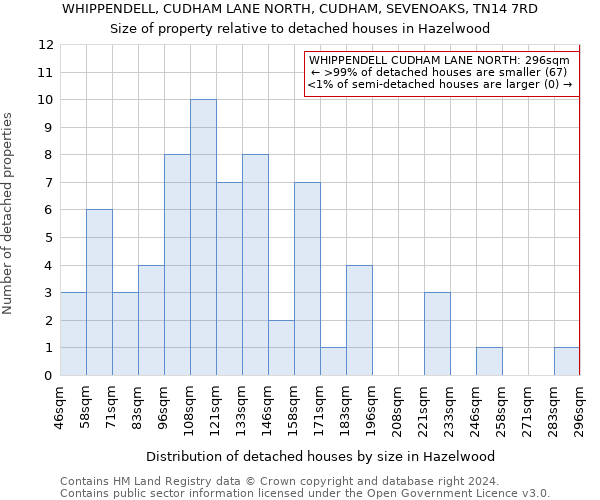 WHIPPENDELL, CUDHAM LANE NORTH, CUDHAM, SEVENOAKS, TN14 7RD: Size of property relative to detached houses in Hazelwood