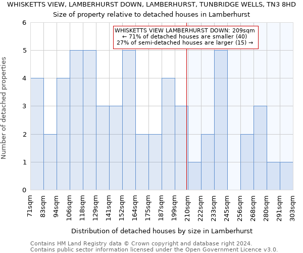 WHISKETTS VIEW, LAMBERHURST DOWN, LAMBERHURST, TUNBRIDGE WELLS, TN3 8HD: Size of property relative to detached houses in Lamberhurst