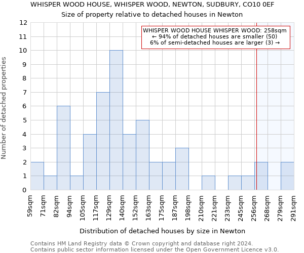 WHISPER WOOD HOUSE, WHISPER WOOD, NEWTON, SUDBURY, CO10 0EF: Size of property relative to detached houses in Newton