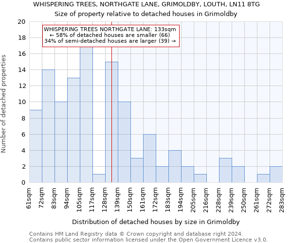 WHISPERING TREES, NORTHGATE LANE, GRIMOLDBY, LOUTH, LN11 8TG: Size of property relative to detached houses in Grimoldby