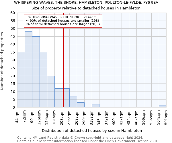 WHISPERING WAVES, THE SHORE, HAMBLETON, POULTON-LE-FYLDE, FY6 9EA: Size of property relative to detached houses in Hambleton