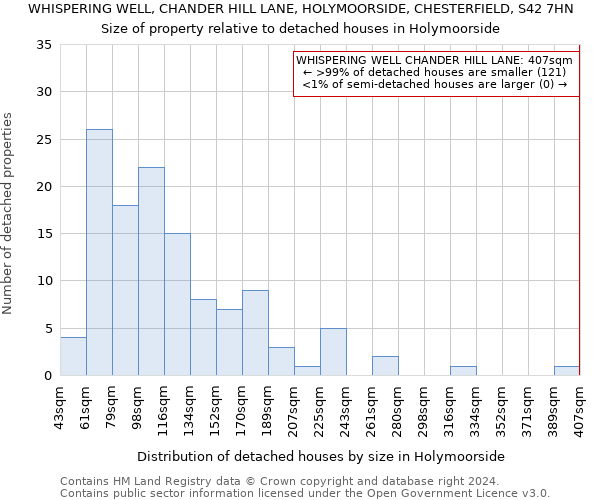 WHISPERING WELL, CHANDER HILL LANE, HOLYMOORSIDE, CHESTERFIELD, S42 7HN: Size of property relative to detached houses in Holymoorside