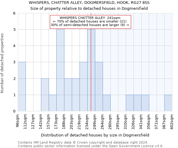 WHISPERS, CHATTER ALLEY, DOGMERSFIELD, HOOK, RG27 8SS: Size of property relative to detached houses in Dogmersfield