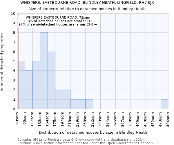 WHISPERS, EASTBOURNE ROAD, BLINDLEY HEATH, LINGFIELD, RH7 6JX: Size of property relative to detached houses in Blindley Heath