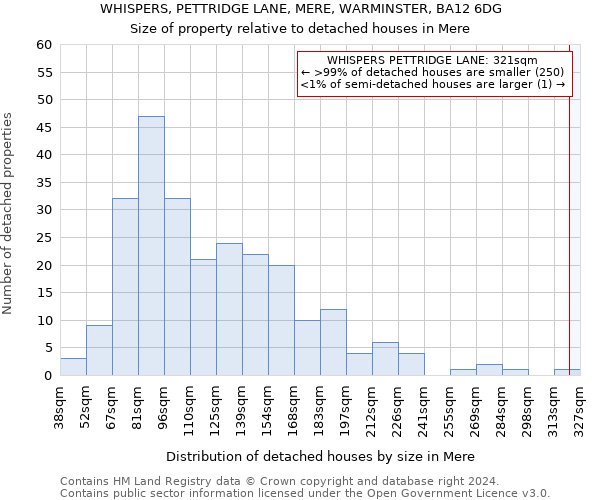 WHISPERS, PETTRIDGE LANE, MERE, WARMINSTER, BA12 6DG: Size of property relative to detached houses in Mere