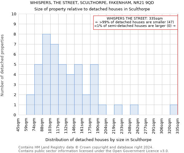 WHISPERS, THE STREET, SCULTHORPE, FAKENHAM, NR21 9QD: Size of property relative to detached houses in Sculthorpe