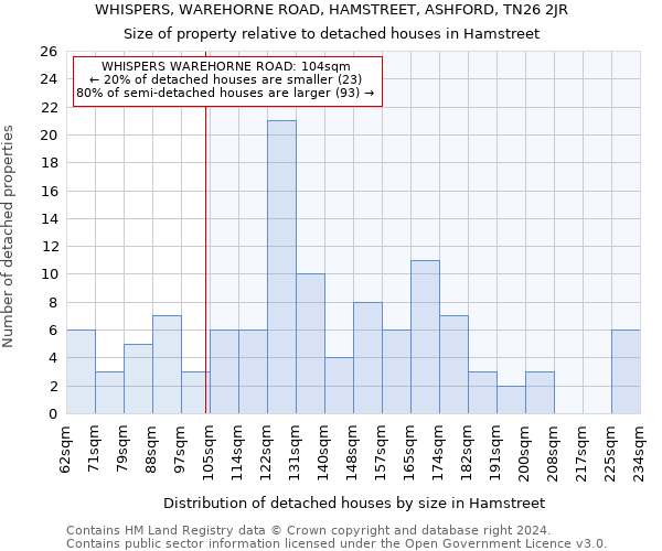 WHISPERS, WAREHORNE ROAD, HAMSTREET, ASHFORD, TN26 2JR: Size of property relative to detached houses in Hamstreet