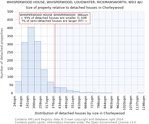 WHISPERWOOD HOUSE, WHISPERWOOD, LOUDWATER, RICKMANSWORTH, WD3 4JU: Size of property relative to detached houses in Chorleywood