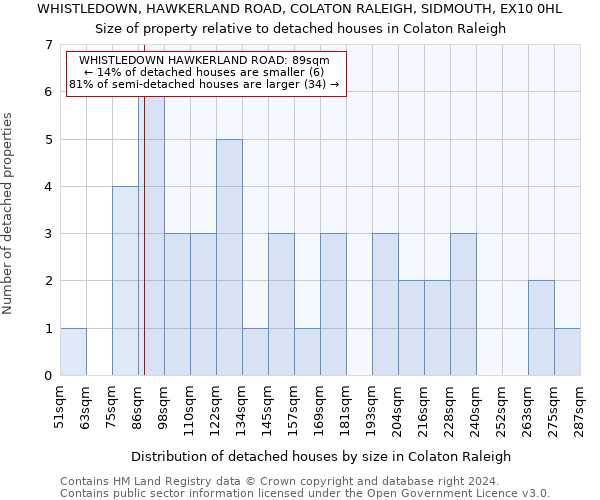 WHISTLEDOWN, HAWKERLAND ROAD, COLATON RALEIGH, SIDMOUTH, EX10 0HL: Size of property relative to detached houses in Colaton Raleigh