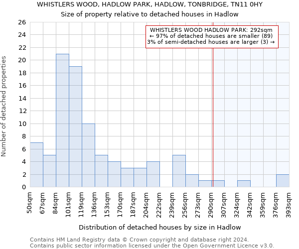 WHISTLERS WOOD, HADLOW PARK, HADLOW, TONBRIDGE, TN11 0HY: Size of property relative to detached houses in Hadlow