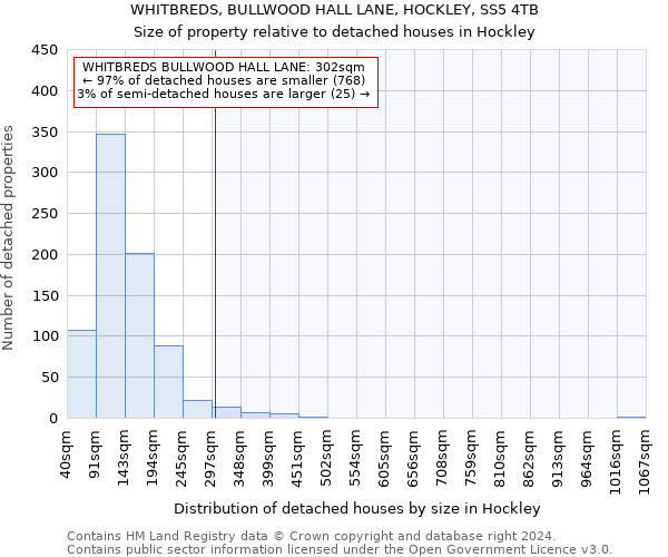 WHITBREDS, BULLWOOD HALL LANE, HOCKLEY, SS5 4TB: Size of property relative to detached houses in Hockley