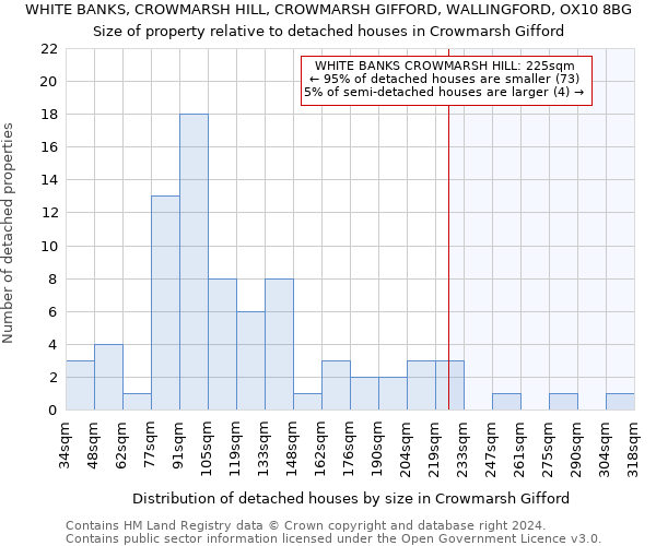 WHITE BANKS, CROWMARSH HILL, CROWMARSH GIFFORD, WALLINGFORD, OX10 8BG: Size of property relative to detached houses in Crowmarsh Gifford