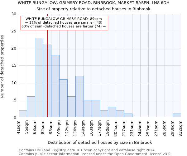 WHITE BUNGALOW, GRIMSBY ROAD, BINBROOK, MARKET RASEN, LN8 6DH: Size of property relative to detached houses in Binbrook