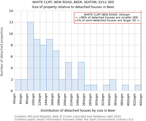 WHITE CLIFF, NEW ROAD, BEER, SEATON, EX12 3ED: Size of property relative to detached houses in Beer