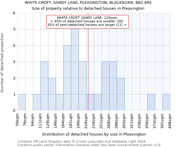 WHITE CROFT, SANDY LANE, PLEASINGTON, BLACKBURN, BB2 6RE: Size of property relative to detached houses in Pleasington