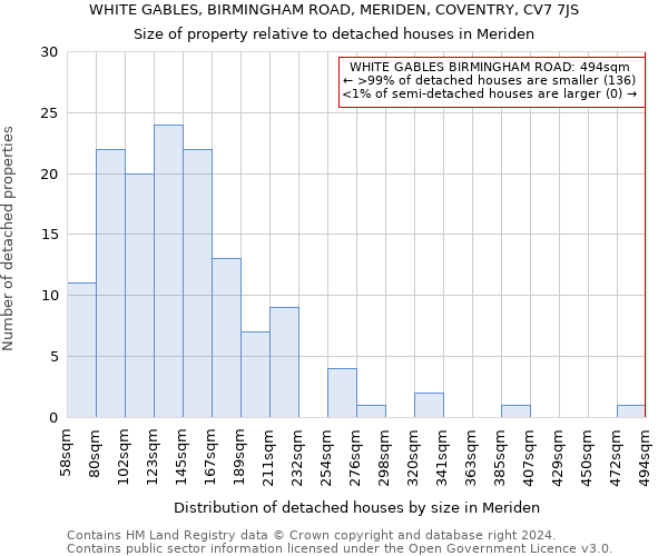 WHITE GABLES, BIRMINGHAM ROAD, MERIDEN, COVENTRY, CV7 7JS: Size of property relative to detached houses in Meriden