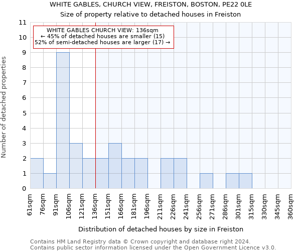 WHITE GABLES, CHURCH VIEW, FREISTON, BOSTON, PE22 0LE: Size of property relative to detached houses in Freiston