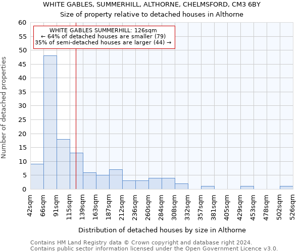 WHITE GABLES, SUMMERHILL, ALTHORNE, CHELMSFORD, CM3 6BY: Size of property relative to detached houses in Althorne