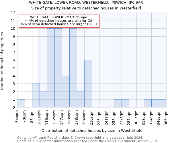 WHITE GATE, LOWER ROAD, WESTERFIELD, IPSWICH, IP6 9AR: Size of property relative to detached houses in Westerfield