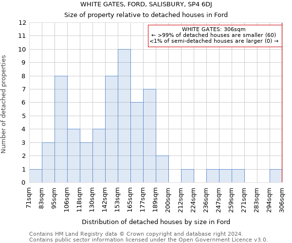 WHITE GATES, FORD, SALISBURY, SP4 6DJ: Size of property relative to detached houses in Ford