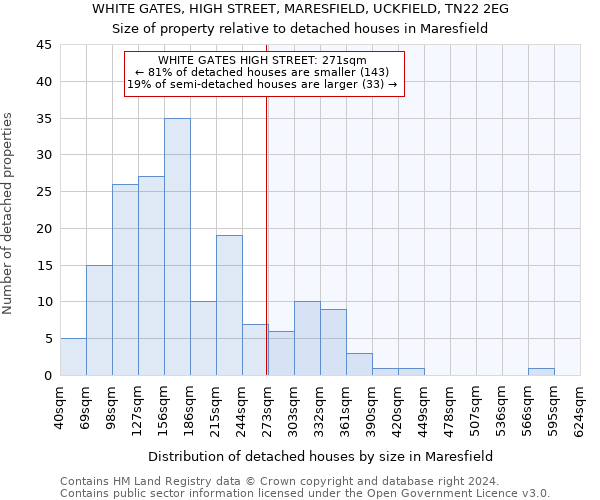 WHITE GATES, HIGH STREET, MARESFIELD, UCKFIELD, TN22 2EG: Size of property relative to detached houses in Maresfield