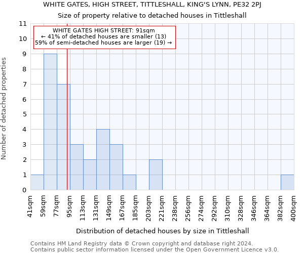 WHITE GATES, HIGH STREET, TITTLESHALL, KING'S LYNN, PE32 2PJ: Size of property relative to detached houses in Tittleshall