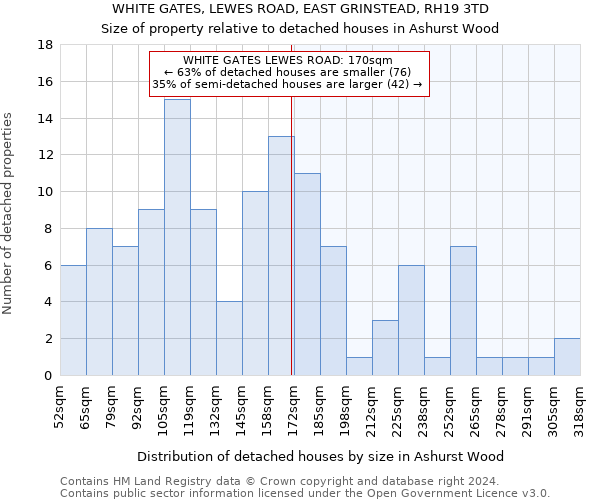 WHITE GATES, LEWES ROAD, EAST GRINSTEAD, RH19 3TD: Size of property relative to detached houses in Ashurst Wood