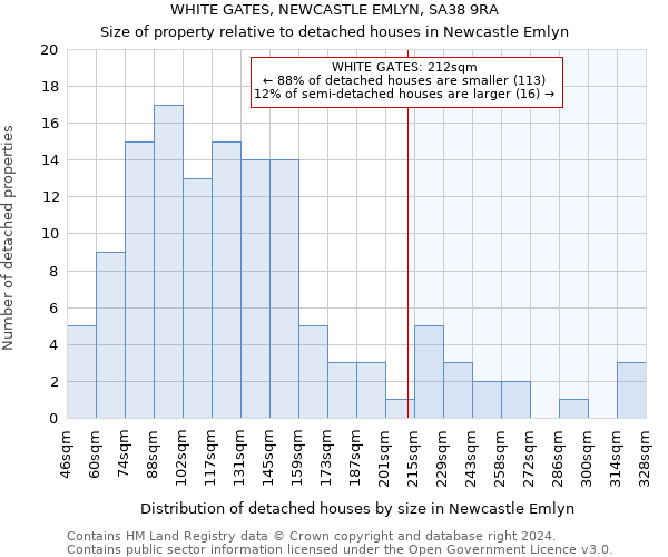 WHITE GATES, NEWCASTLE EMLYN, SA38 9RA: Size of property relative to detached houses in Newcastle Emlyn