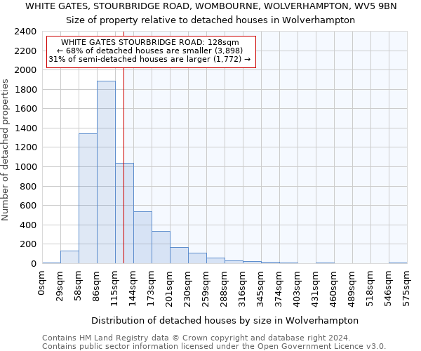 WHITE GATES, STOURBRIDGE ROAD, WOMBOURNE, WOLVERHAMPTON, WV5 9BN: Size of property relative to detached houses in Wolverhampton