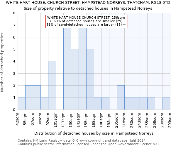 WHITE HART HOUSE, CHURCH STREET, HAMPSTEAD NORREYS, THATCHAM, RG18 0TD: Size of property relative to detached houses in Hampstead Norreys