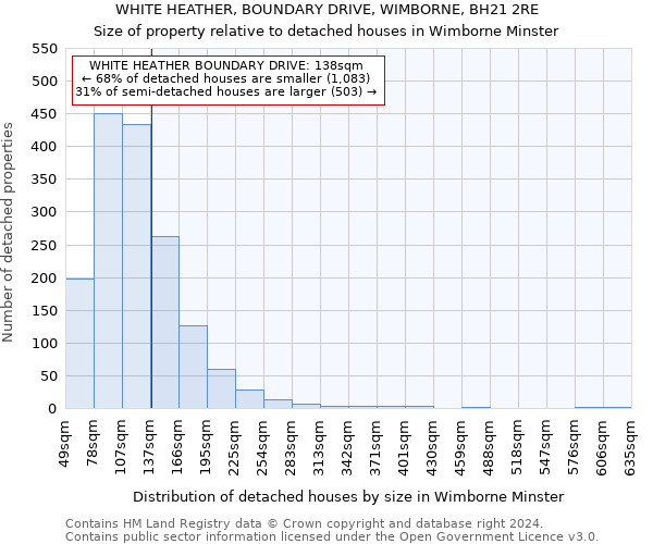 WHITE HEATHER, BOUNDARY DRIVE, WIMBORNE, BH21 2RE: Size of property relative to detached houses in Wimborne Minster