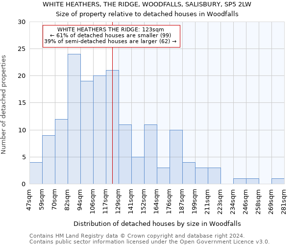 WHITE HEATHERS, THE RIDGE, WOODFALLS, SALISBURY, SP5 2LW: Size of property relative to detached houses in Woodfalls