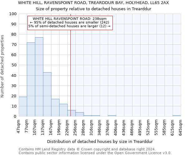 WHITE HILL, RAVENSPOINT ROAD, TREARDDUR BAY, HOLYHEAD, LL65 2AX: Size of property relative to detached houses in Trearddur