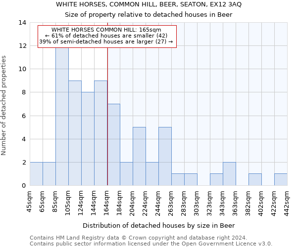 WHITE HORSES, COMMON HILL, BEER, SEATON, EX12 3AQ: Size of property relative to detached houses in Beer