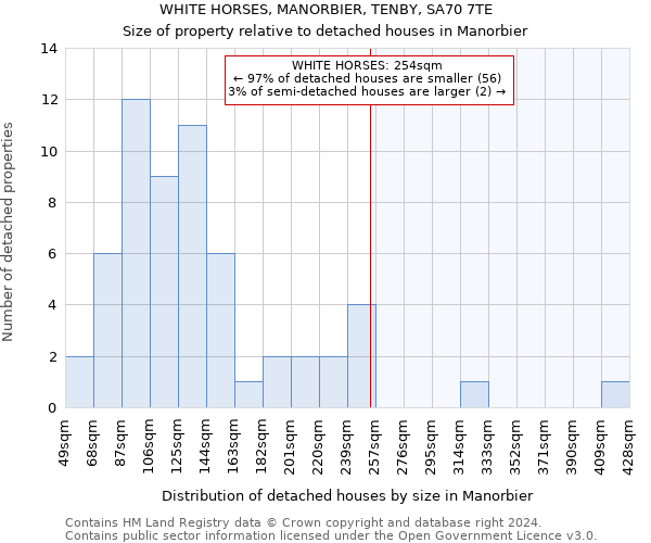 WHITE HORSES, MANORBIER, TENBY, SA70 7TE: Size of property relative to detached houses in Manorbier