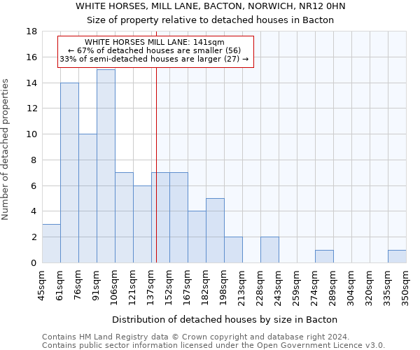 WHITE HORSES, MILL LANE, BACTON, NORWICH, NR12 0HN: Size of property relative to detached houses in Bacton