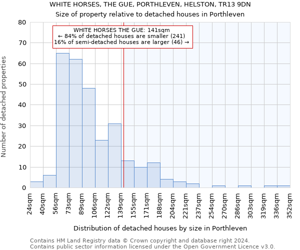 WHITE HORSES, THE GUE, PORTHLEVEN, HELSTON, TR13 9DN: Size of property relative to detached houses in Porthleven