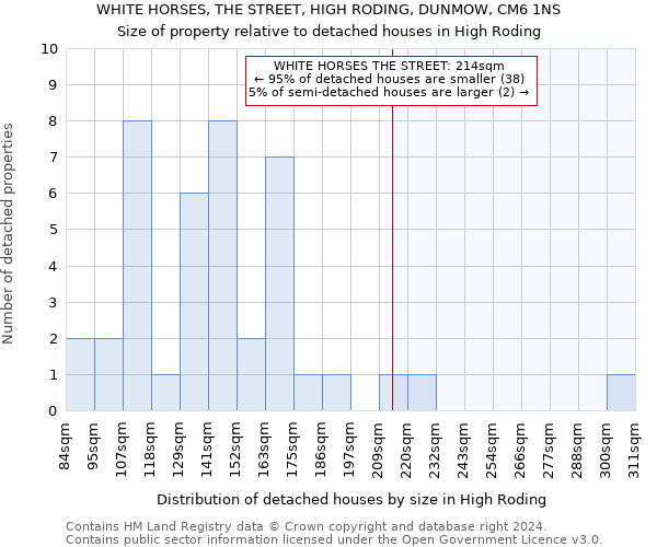 WHITE HORSES, THE STREET, HIGH RODING, DUNMOW, CM6 1NS: Size of property relative to detached houses in High Roding