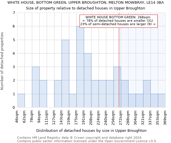 WHITE HOUSE, BOTTOM GREEN, UPPER BROUGHTON, MELTON MOWBRAY, LE14 3BA: Size of property relative to detached houses in Upper Broughton