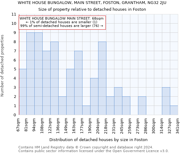 WHITE HOUSE BUNGALOW, MAIN STREET, FOSTON, GRANTHAM, NG32 2JU: Size of property relative to detached houses in Foston