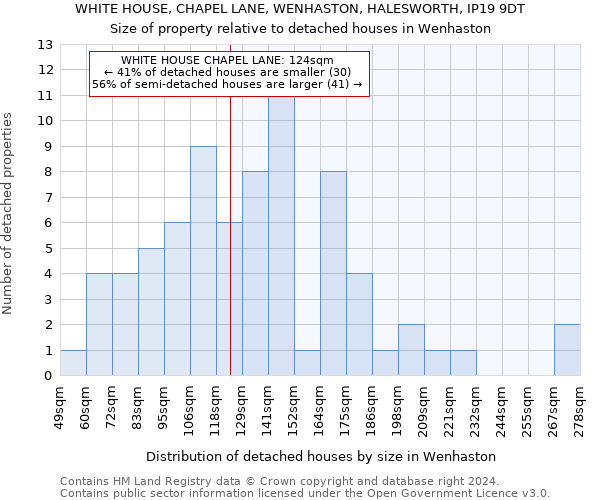 WHITE HOUSE, CHAPEL LANE, WENHASTON, HALESWORTH, IP19 9DT: Size of property relative to detached houses in Wenhaston