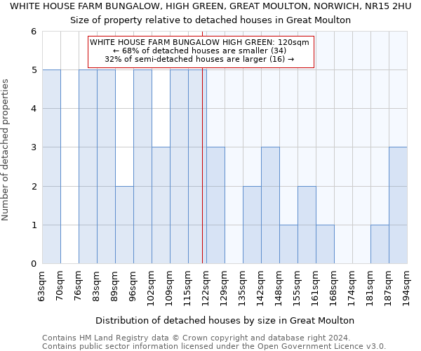 WHITE HOUSE FARM BUNGALOW, HIGH GREEN, GREAT MOULTON, NORWICH, NR15 2HU: Size of property relative to detached houses in Great Moulton