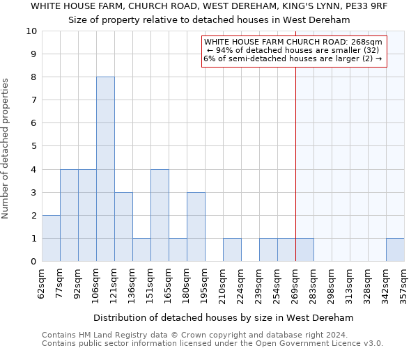 WHITE HOUSE FARM, CHURCH ROAD, WEST DEREHAM, KING'S LYNN, PE33 9RF: Size of property relative to detached houses in West Dereham