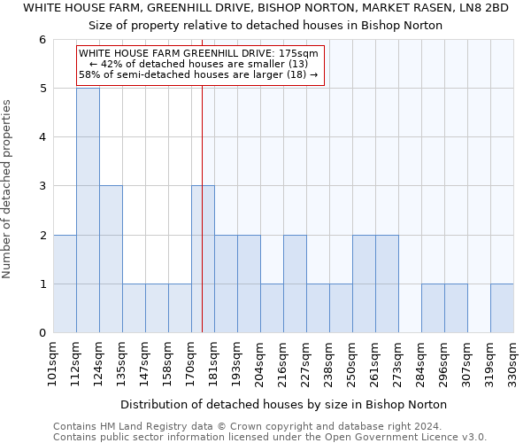 WHITE HOUSE FARM, GREENHILL DRIVE, BISHOP NORTON, MARKET RASEN, LN8 2BD: Size of property relative to detached houses in Bishop Norton