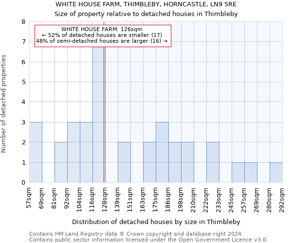 WHITE HOUSE FARM, THIMBLEBY, HORNCASTLE, LN9 5RE: Size of property relative to detached houses in Thimbleby