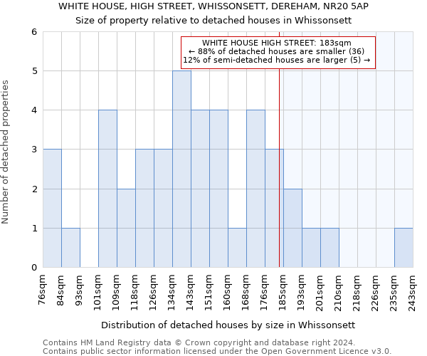 WHITE HOUSE, HIGH STREET, WHISSONSETT, DEREHAM, NR20 5AP: Size of property relative to detached houses in Whissonsett