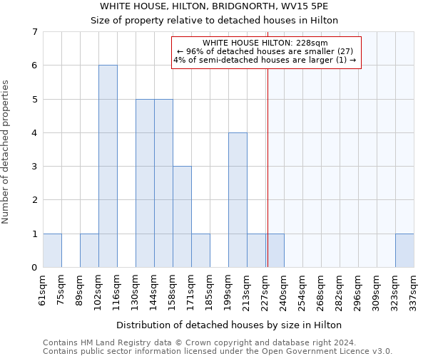 WHITE HOUSE, HILTON, BRIDGNORTH, WV15 5PE: Size of property relative to detached houses in Hilton