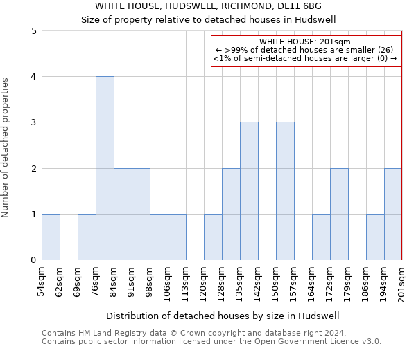 WHITE HOUSE, HUDSWELL, RICHMOND, DL11 6BG: Size of property relative to detached houses in Hudswell